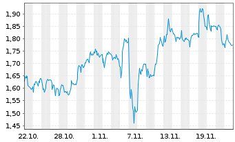 Chart Mini Future Short DEUTZ - 1 mois