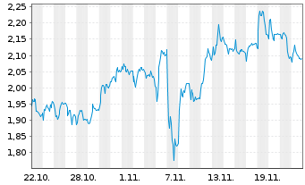 Chart Mini Future Short DEUTZ - 1 mois