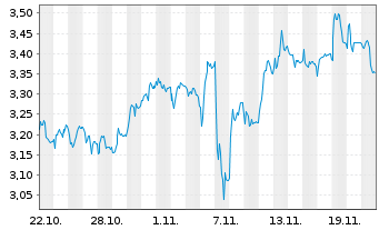 Chart Mini Future Short DEUTZ - 1 Monat