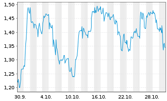 Chart Mini Future Long Aroundtown - 1 Monat