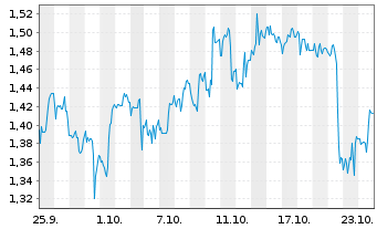 Chart Mini Future Short Tilray - 1 Month