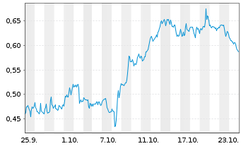 Chart Mini Future Long PepsiCo - 1 mois