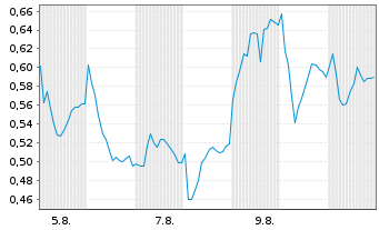 Chart Mini Future Long Lanxess - 1 Monat