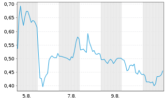 Chart Mini Future Short HealWELL - 1 Month