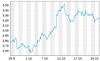 Chart Mini Future Long CrowdStrike Holdings - 1 Month