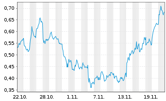 Chart Mini Future Long Equinor - 1 Monat