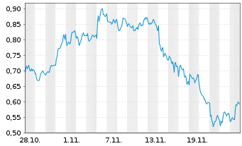 Chart Mini Future Short Equinor - 1 Monat