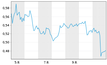 Chart Mini Future Long Johnson&Johnson - 1 Month