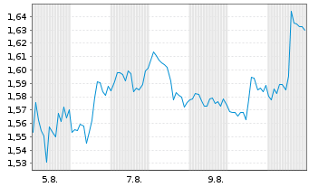 Chart Mini Future Short Johnson&Johnson - 1 mois