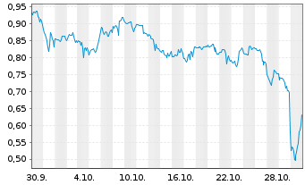 Chart Mini Future Short Alphabet - 1 mois