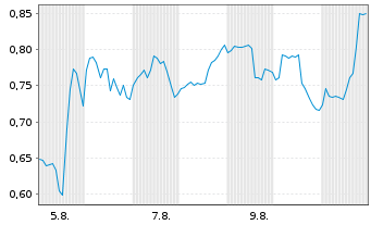 Chart Mini Future Long JinkoSolar - 1 Month