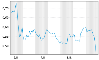 Chart Mini Future Short JinkoSolar - 1 mois