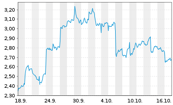 Chart Mini Future Long Rio Tinto - 1 mois