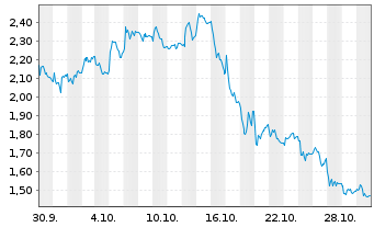 Chart Mini Future Short Aurubis - 1 Monat