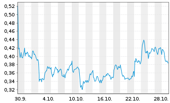 Chart Mini Future Long Stellantis - 1 Monat