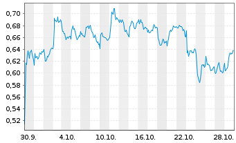 Chart Mini Future Short Stellantis - 1 Monat