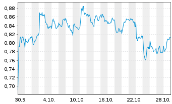 Chart Mini Future Short Stellantis - 1 mois