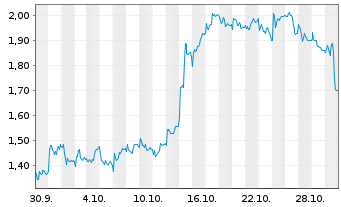 Chart Mini Future Long MTU Aero Engines - 1 Month