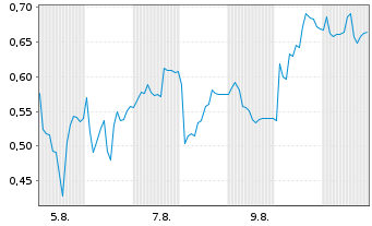 Chart Mini Future Long Hapag Lloyd - 1 Month