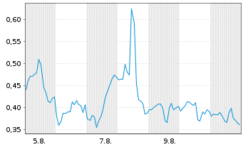 Chart Mini Future Short Novavax - 1 Month