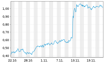 Chart Mini Future Short RTL Group - 1 mois