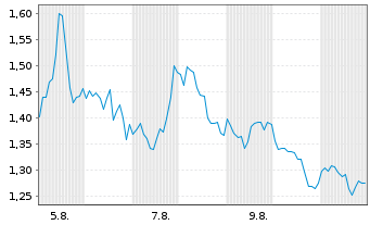 Chart Mini Future Short Newmont - 1 Month