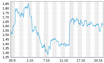 Chart Mini Future Short TotalEnergies - 1 mois