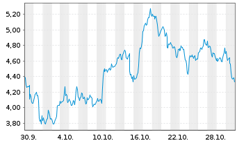 Chart Mini Future Long Micron - 1 mois