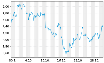 Chart Mini Future Short Micron - 1 mois