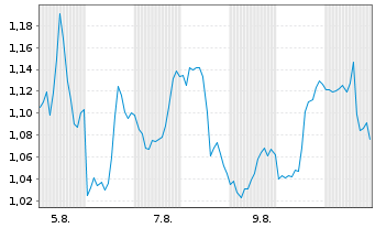 Chart Mini Future Short Boeing - 1 Month