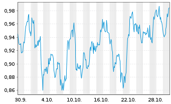 Chart Mini Future Long Altria - 1 mois