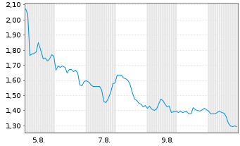 Chart Mini Future Short Netflix - 1 Monat