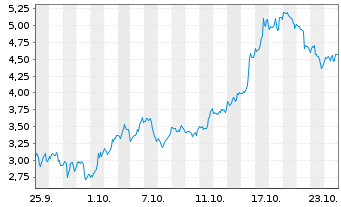 Chart Mini Future Long Uranium Energy - 1 mois