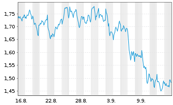 Chart Mini Future Long OMV - 1 mois