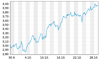 Chart Mini Future Long Sixt - 1 Monat