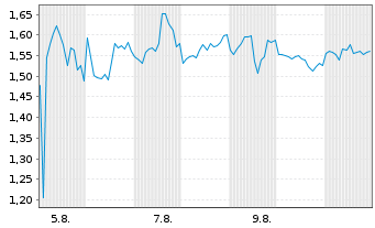 Chart Mini Future Long NextEra Energy - 1 Monat