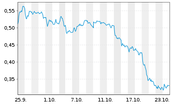 Chart Mini Future Short TeamViewer - 1 mois