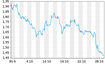 Chart Mini Future Long Siemens Healthineers - 1 mois