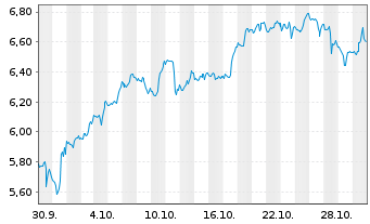 Chart Mini Future Short Moderna - 1 mois