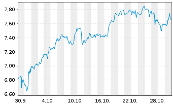 Chart Mini Future Short Moderna - 1 mois