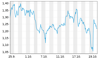 Chart Mini Future Long Unilever - 1 Month