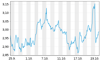 Chart Mini Future Short Unilever - 1 Month