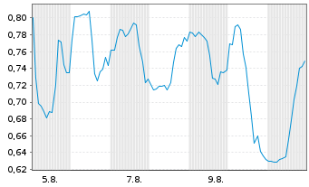 Chart Mini Future Long Ballard Power - 1 mois