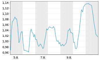 Chart Mini Future Short Ballard Power - 1 Month