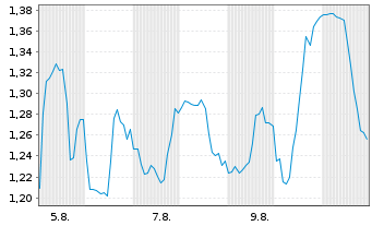 Chart Mini Future Short Ballard Power - 1 Month