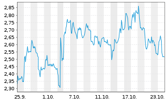 Chart Mini Future Long Prosiebensat 1 Media - 1 Monat