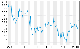 Chart Mini Future Short Prosiebensat 1 Media - 1 Monat