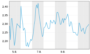 Chart Mini Future Long Heidelberg Materials - 1 mois