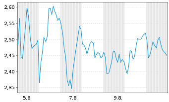 Chart Mini Future Short Heidelberg Materials - 1 Month