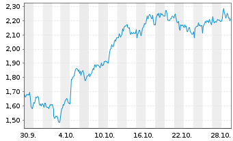 Chart Mini Future Long Sixt - 1 Monat